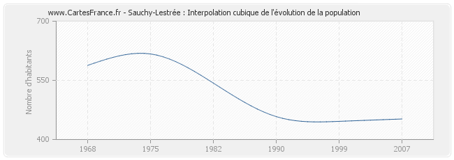 Sauchy-Lestrée : Interpolation cubique de l'évolution de la population