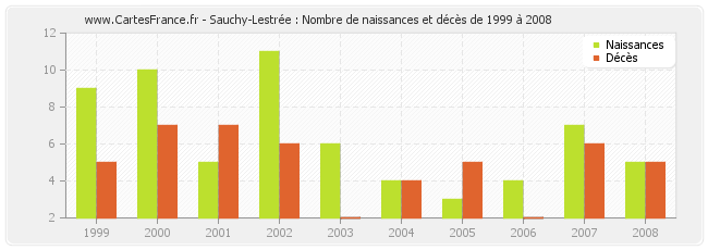 Sauchy-Lestrée : Nombre de naissances et décès de 1999 à 2008