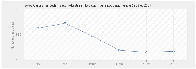 Population Sauchy-Lestrée