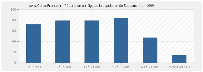 Répartition par âge de la population de Saudemont en 1999