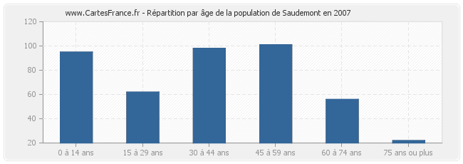 Répartition par âge de la population de Saudemont en 2007
