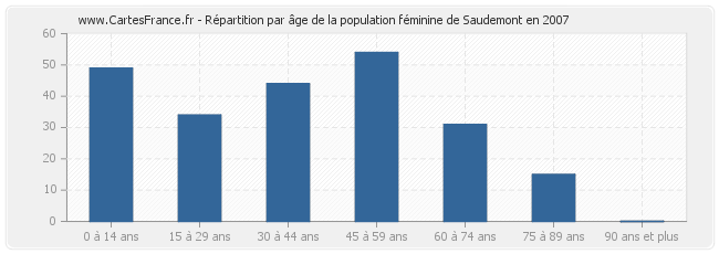 Répartition par âge de la population féminine de Saudemont en 2007