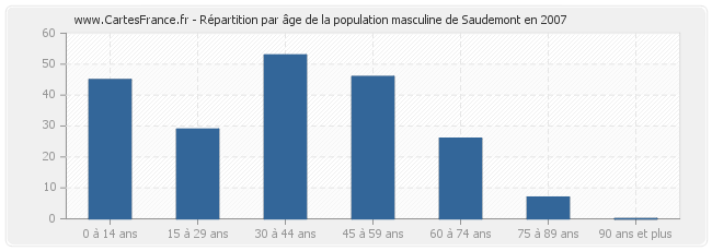 Répartition par âge de la population masculine de Saudemont en 2007