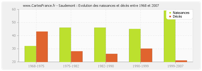 Saudemont : Evolution des naissances et décès entre 1968 et 2007