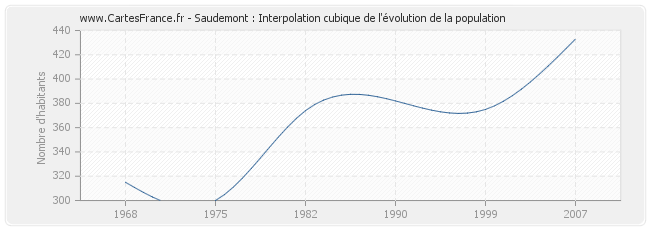 Saudemont : Interpolation cubique de l'évolution de la population