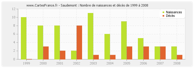Saudemont : Nombre de naissances et décès de 1999 à 2008