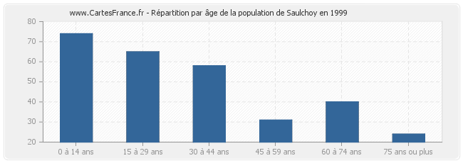 Répartition par âge de la population de Saulchoy en 1999
