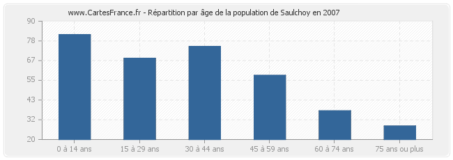 Répartition par âge de la population de Saulchoy en 2007