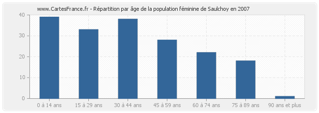 Répartition par âge de la population féminine de Saulchoy en 2007