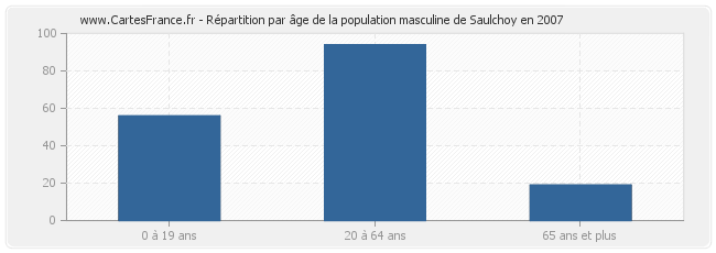 Répartition par âge de la population masculine de Saulchoy en 2007
