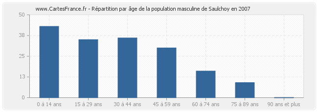 Répartition par âge de la population masculine de Saulchoy en 2007