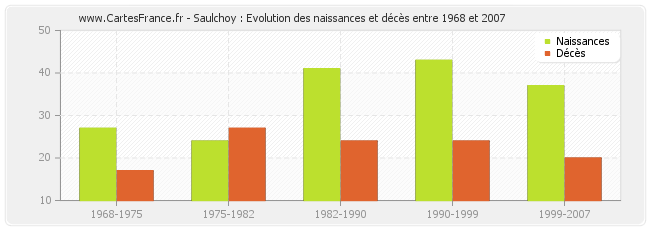 Saulchoy : Evolution des naissances et décès entre 1968 et 2007