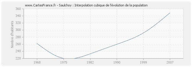 Saulchoy : Interpolation cubique de l'évolution de la population