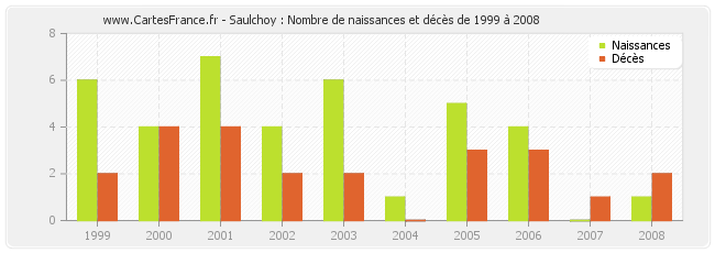 Saulchoy : Nombre de naissances et décès de 1999 à 2008