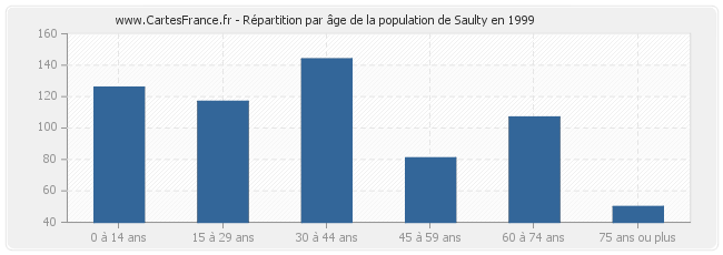 Répartition par âge de la population de Saulty en 1999