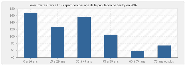 Répartition par âge de la population de Saulty en 2007