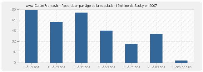 Répartition par âge de la population féminine de Saulty en 2007