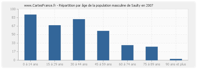 Répartition par âge de la population masculine de Saulty en 2007