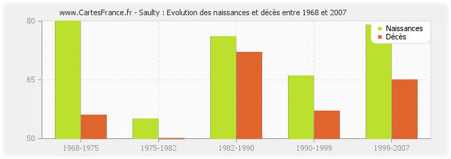 Saulty : Evolution des naissances et décès entre 1968 et 2007