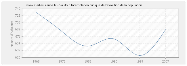 Saulty : Interpolation cubique de l'évolution de la population