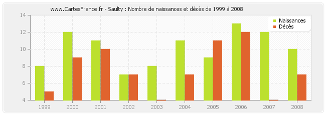Saulty : Nombre de naissances et décès de 1999 à 2008