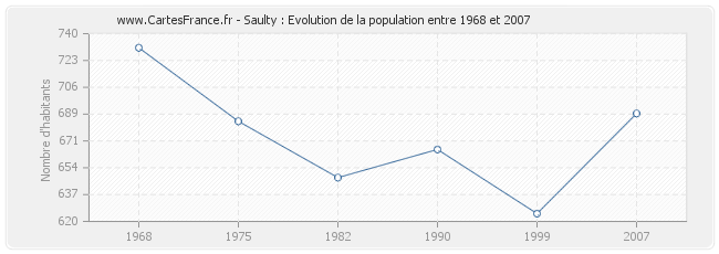 Population Saulty