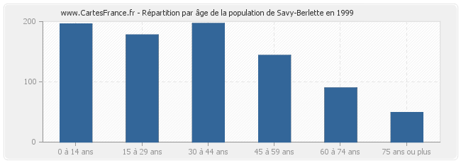Répartition par âge de la population de Savy-Berlette en 1999