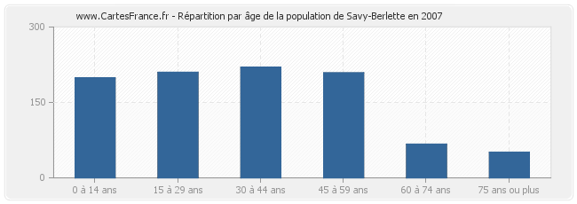 Répartition par âge de la population de Savy-Berlette en 2007