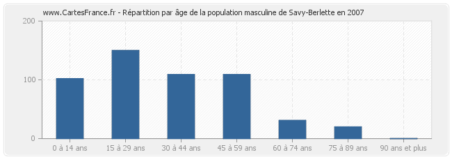 Répartition par âge de la population masculine de Savy-Berlette en 2007