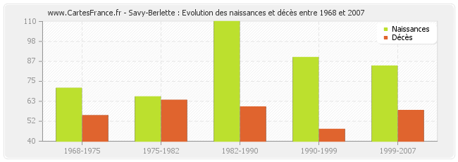 Savy-Berlette : Evolution des naissances et décès entre 1968 et 2007