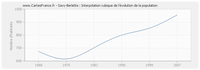 Savy-Berlette : Interpolation cubique de l'évolution de la population