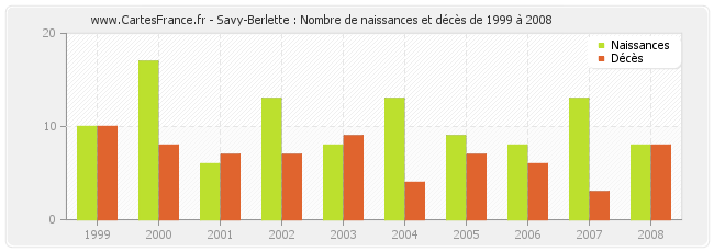 Savy-Berlette : Nombre de naissances et décès de 1999 à 2008