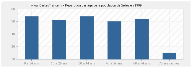 Répartition par âge de la population de Selles en 1999
