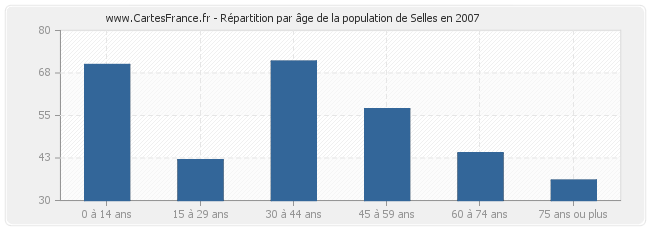 Répartition par âge de la population de Selles en 2007