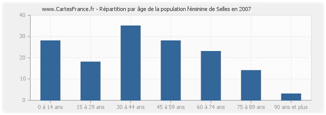 Répartition par âge de la population féminine de Selles en 2007