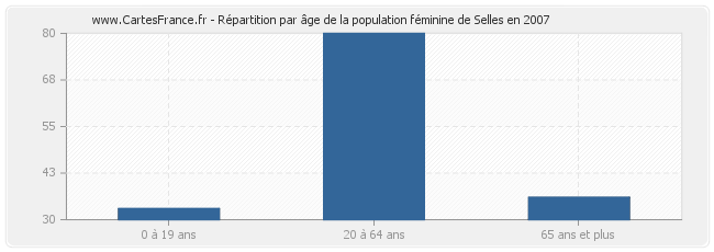 Répartition par âge de la population féminine de Selles en 2007
