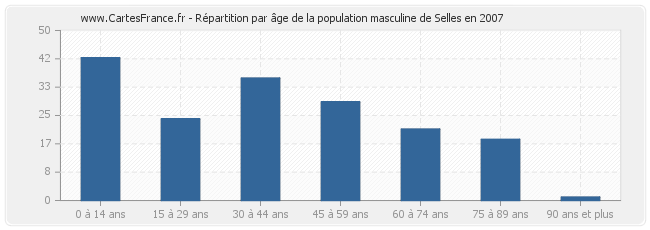 Répartition par âge de la population masculine de Selles en 2007