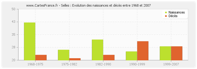 Selles : Evolution des naissances et décès entre 1968 et 2007