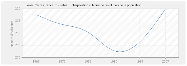 Selles : Interpolation cubique de l'évolution de la population