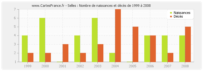 Selles : Nombre de naissances et décès de 1999 à 2008