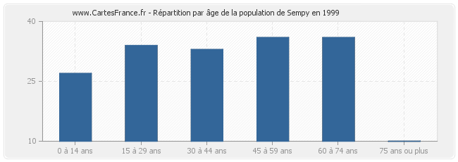Répartition par âge de la population de Sempy en 1999