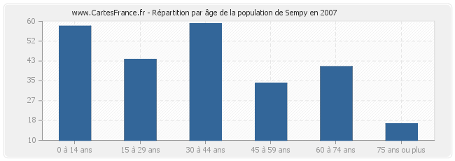 Répartition par âge de la population de Sempy en 2007
