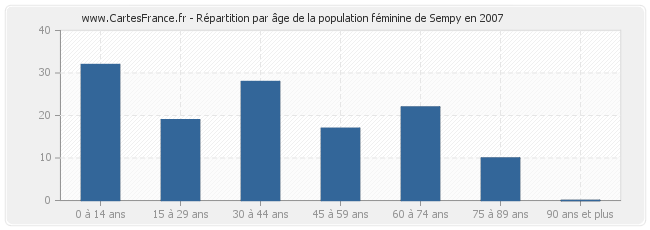 Répartition par âge de la population féminine de Sempy en 2007