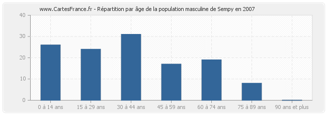 Répartition par âge de la population masculine de Sempy en 2007