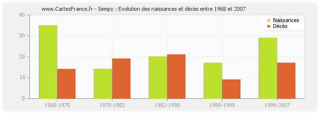 Sempy : Evolution des naissances et décès entre 1968 et 2007