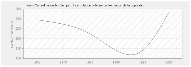 Sempy : Interpolation cubique de l'évolution de la population