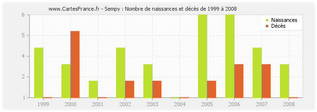 Sempy : Nombre de naissances et décès de 1999 à 2008