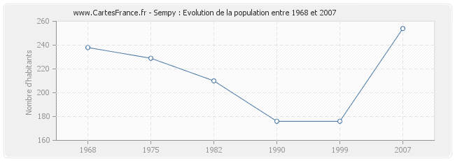 Population Sempy