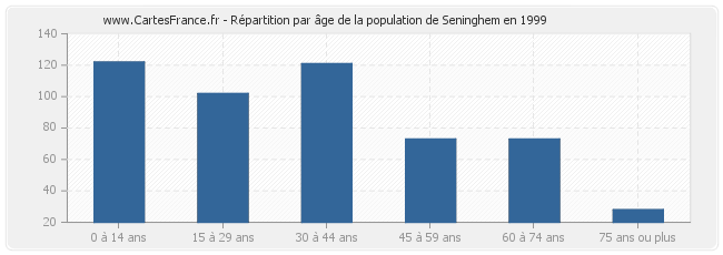 Répartition par âge de la population de Seninghem en 1999