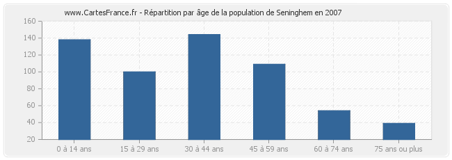 Répartition par âge de la population de Seninghem en 2007